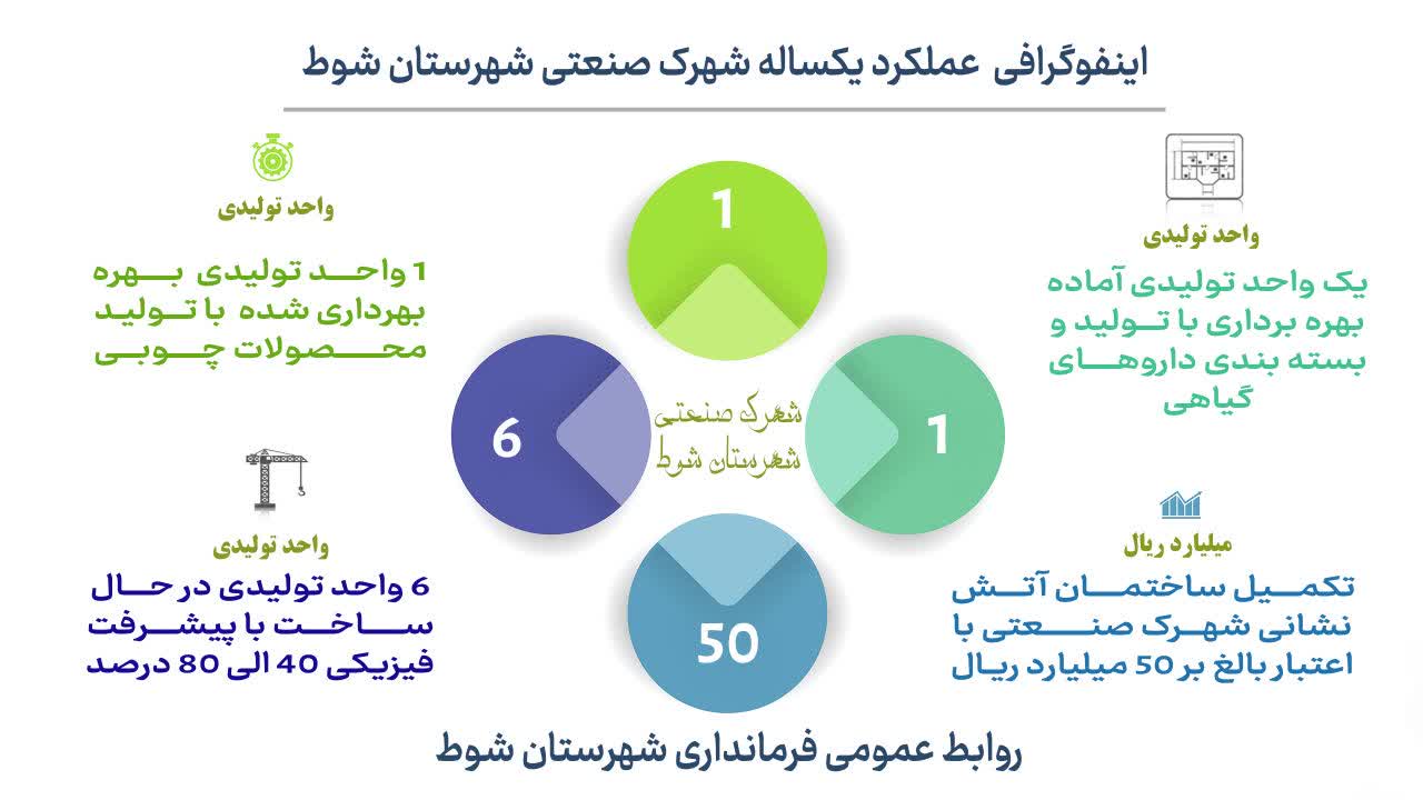اینفوگرافی عملکرد یکساله ( 1401 ) شهرک صنعتی شهرستان شوط