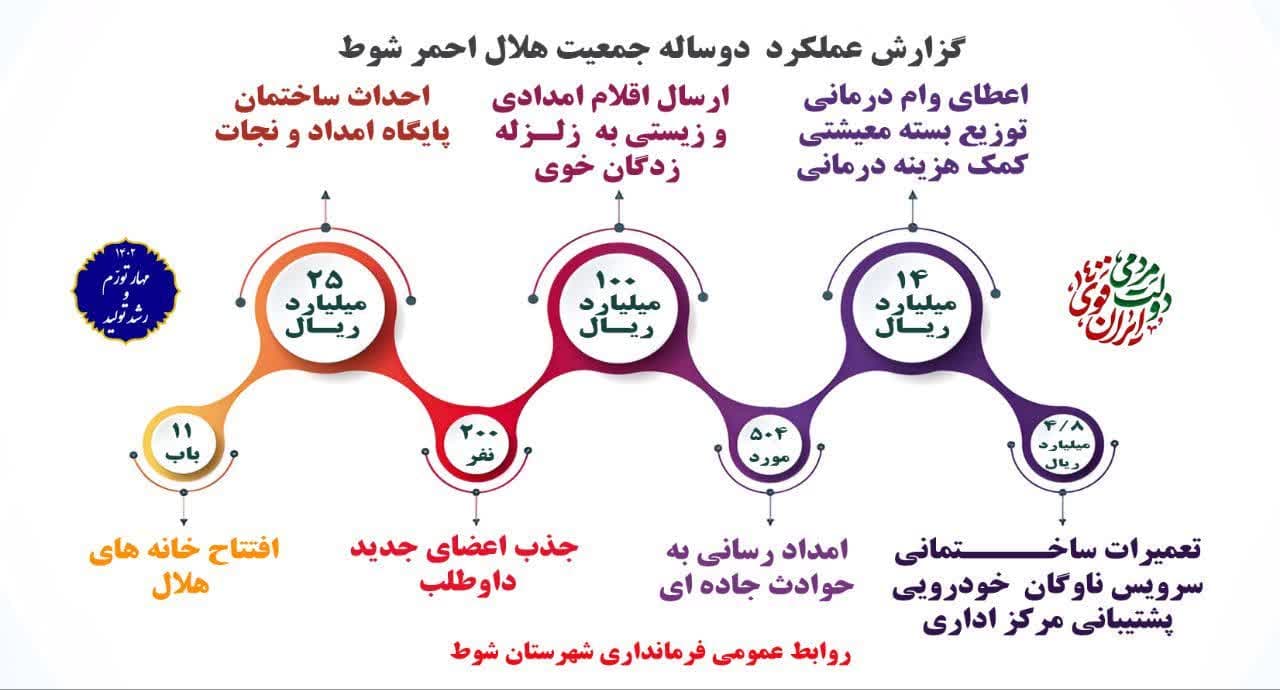 اینفوگرافی  عملکرد  2 ساله جمعیت هلال احمر  شهرستان شوط