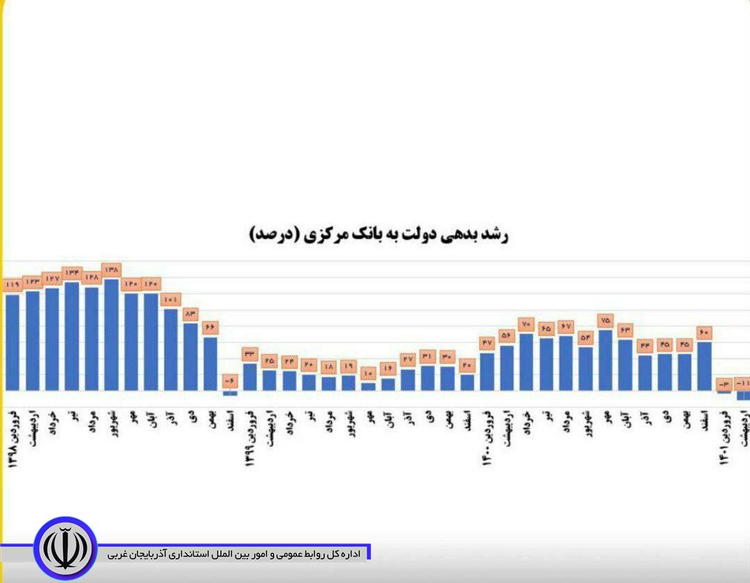بدهی دولت به بانک مرکزی برای سه ماه متوالی منفی شد
