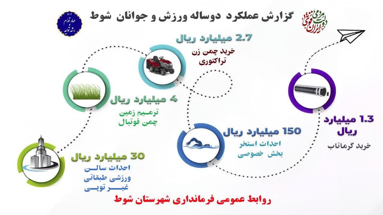 اینفوگرافی  عملکرد  2 ساله  اداره ورزش و جوانان شهرستان شوط