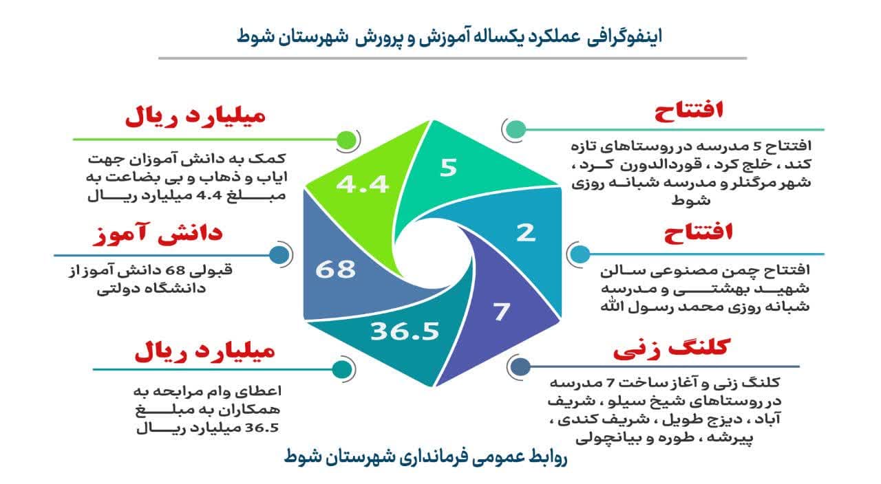 اینفوگرافی عملکرد یکساله ( 1401 ) اداره آموزش و پرورش شهرستان شوط