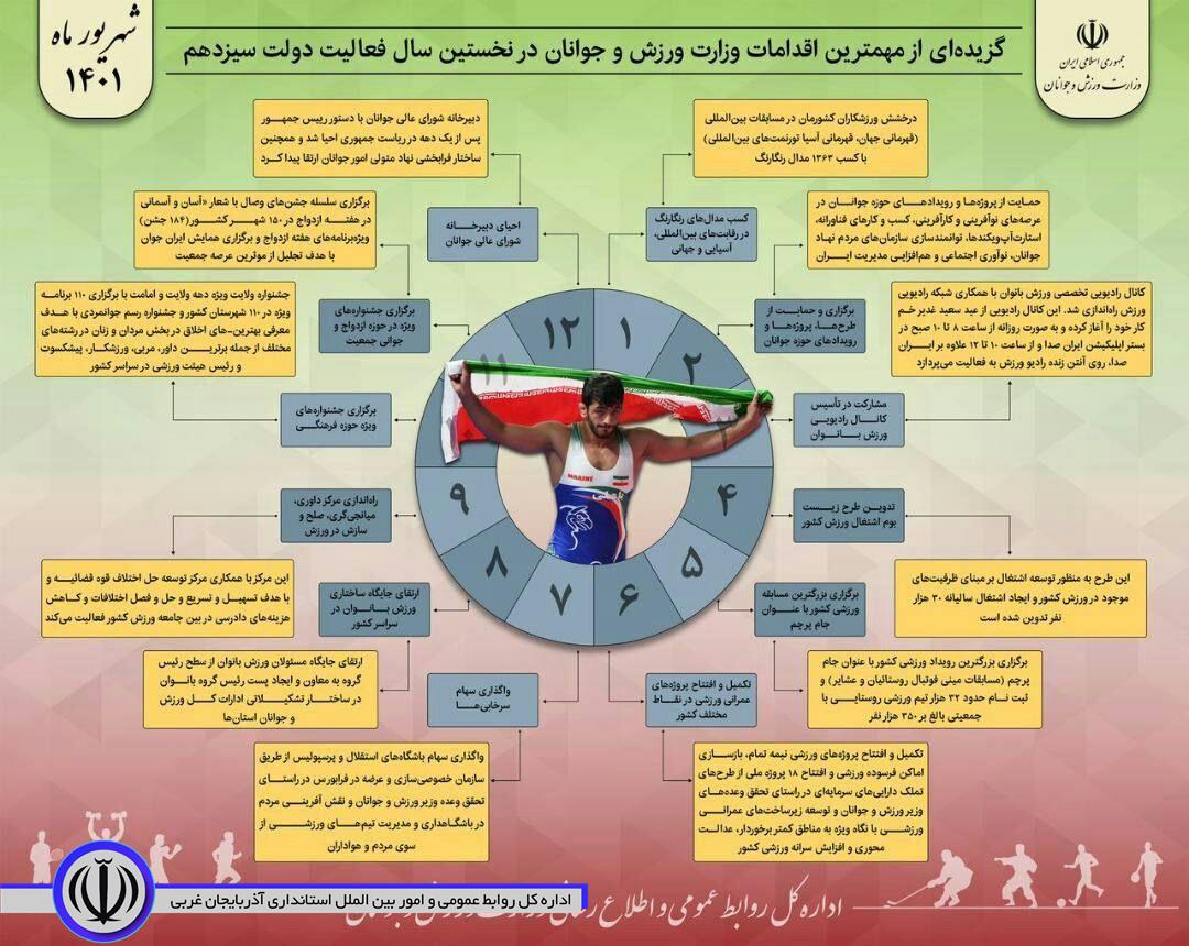 گزیده‌ای از مهمترین اقدامات وزارت ورزش و جوانان در نخستین سال فعالیت دولت سیزدهم به شرح فوق است.