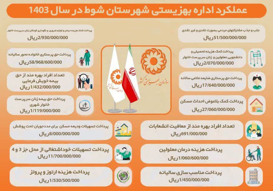 اینفوگرافی عملکرد اداره بهزیستی شهرستان شوط