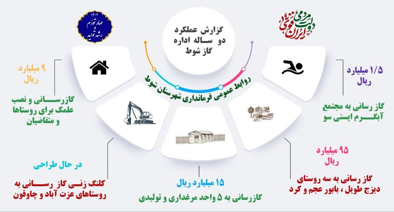 اینفوگرافی  عملکرد  2 ساله  اداره گاز شهرستان شوط