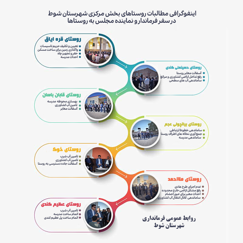 اینفوگرافی سفر فرماندار و نماینده مجلس به روستاهای شهرستان شوط